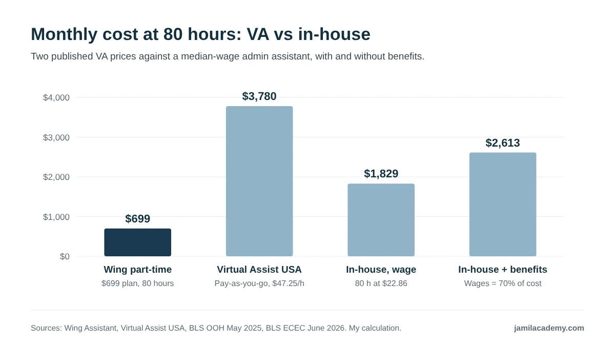 Bar chart of monthly cost at 80 hours. Wing Assistant's part-time plan costs $699. Virtual Assist USA pay-as-you-go at $47.25 an hour costs $3,780. An in-house assistant at a median-based wage of $22.86 an hour costs $1,829 in wages, or $2,613 once benefits are included at 30 percent of total compensation.