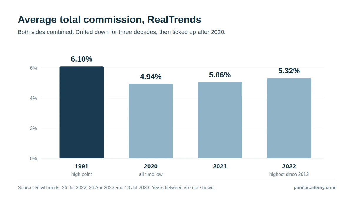Bar chart of RealTrends average total commission: 6.10 percent in 1991, the high point; 4.94 percent in 2020, an all-time low; 5.06 percent in 2021; 5.32 percent in 2022, the highest since 2013.