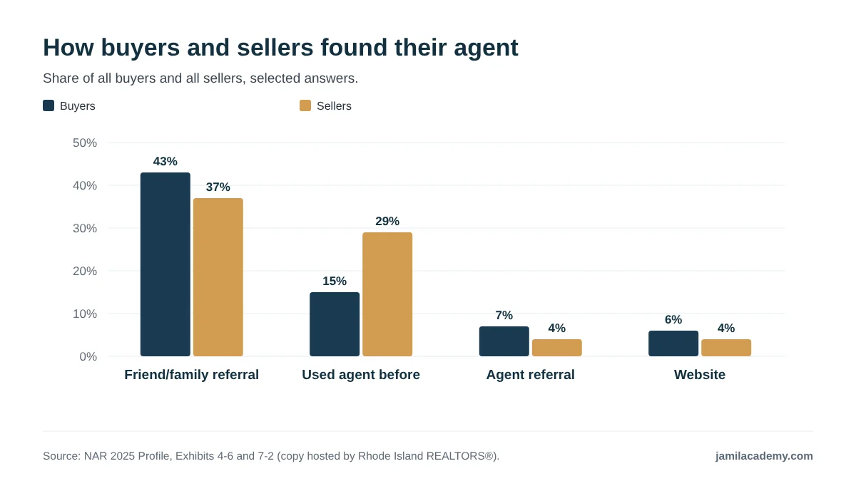 Grouped bar chart comparing how buyers and sellers found their agent in the NAR 2025 Profile. A referral from a friend, neighbor or relative: buyers 43 percent, sellers 37 percent. Used the agent before: buyers 15 percent, sellers 29 percent. Referred by another agent: 7 and 4 percent. Website: 6 and 4 percent.