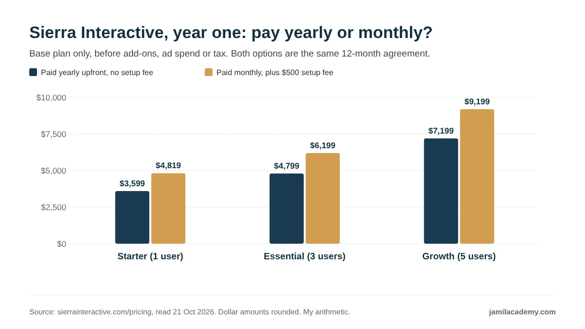 Grouped bar chart of Sierra Interactive year-one base plan cost: Starter $3,599 paid yearly versus $4,819 paid monthly with the setup fee, Essential $4,799 versus $6,199, and Growth $7,199 versus $9,199.