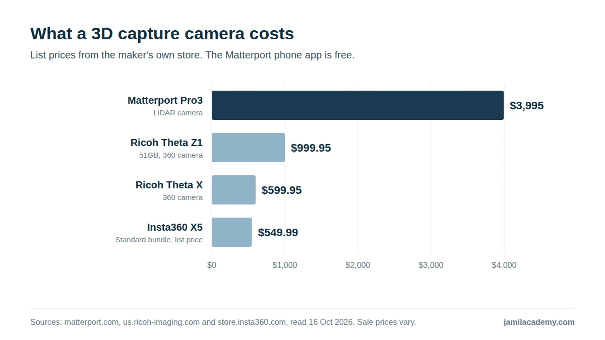 Horizontal bar chart of 3D capture camera list prices: Matterport Pro3 $3,995, Ricoh Theta Z1 51GB $999.95, Ricoh Theta X $599.95 and Insta360 X5 standard bundle $549.99.