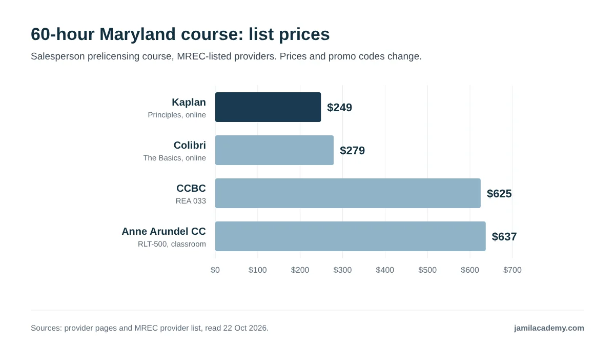 Horizontal bar chart of 60-hour Maryland salesperson course list prices read on 22 October 2026: Kaplan Real Estate Principles online at $249, Colibri The Basics online at $279, CCBC REA 033 at $625 and Anne Arundel Community College RLT-500 at $637. Sale prices and promo codes are not shown.