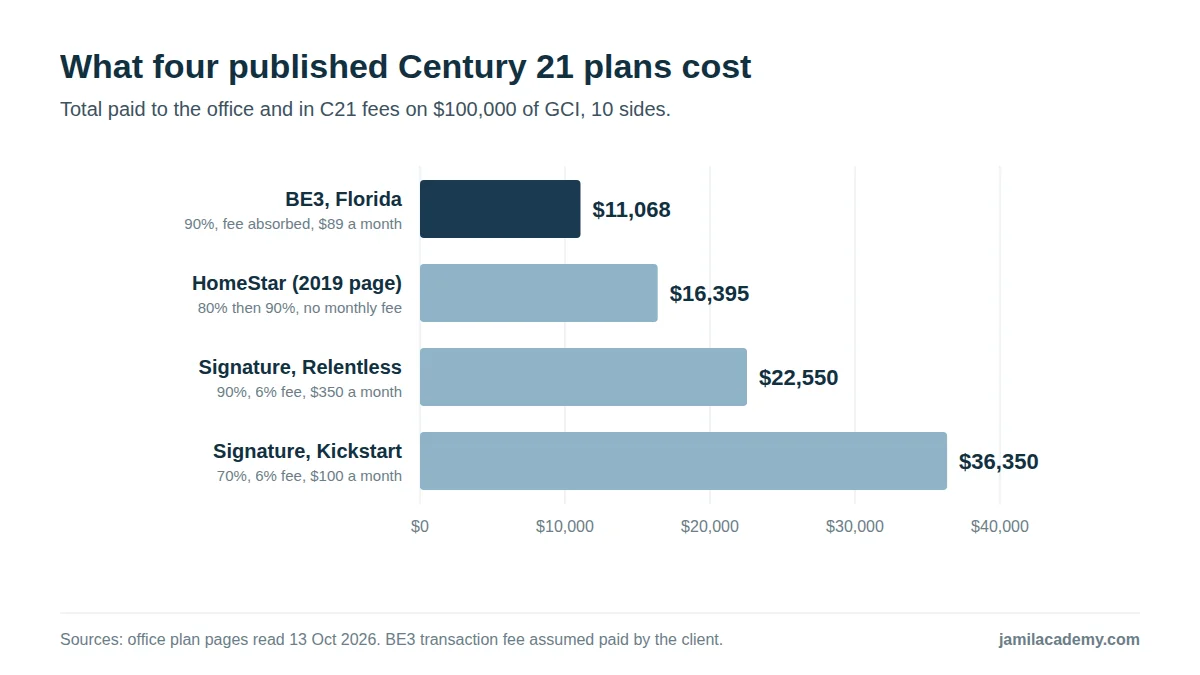 Horizontal bar chart of what four published Century 21 plans cost on $100,000 of gross commission with 10 sides: BE3 in Florida $11,068, HomeStar's 2019 plan $16,395, Signature's Relentless plan $22,550 and Signature's Kickstart plan $36,350.