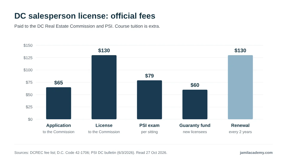Vertical bar chart of official DC real estate salesperson fees read on 27 October 2026: a $65 application fee, a $130 salesperson license, a $79 PSI exam fee per sitting and a $60 Guaranty and Education Fund payment for new licensees, which total $334. It also shows the $130 renewal due every two years.