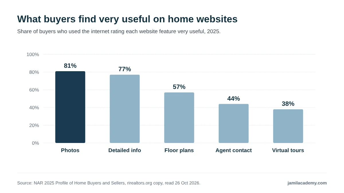 Bar chart of website features buyers rated very useful in NAR's 2025 Profile of Home Buyers and Sellers, among buyers who used the internet: photos 81 percent, detailed information about properties for sale 77 percent, floor plans 57 percent, real estate contact information 44 percent and virtual tours 38 percent.