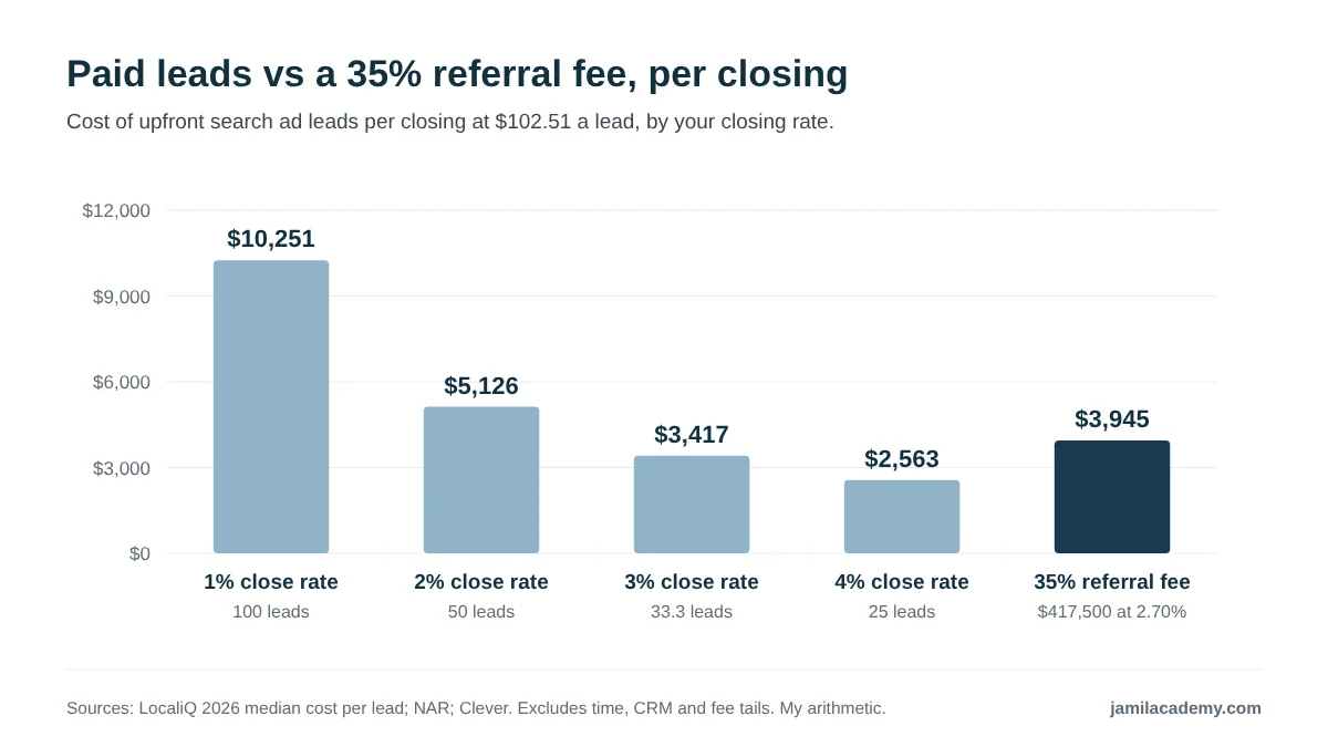 Bar chart comparing the cost per closing of upfront search ad leads at $102.51 a lead with a 35 percent referral fee. At a 1 percent closing rate paid leads cost $10,251 per closing, at 2 percent $5,126, at 3 percent $3,417 and at 4 percent $2,563. The 35 percent fee on a $417,500 sale at 2.70 percent is $3,945.