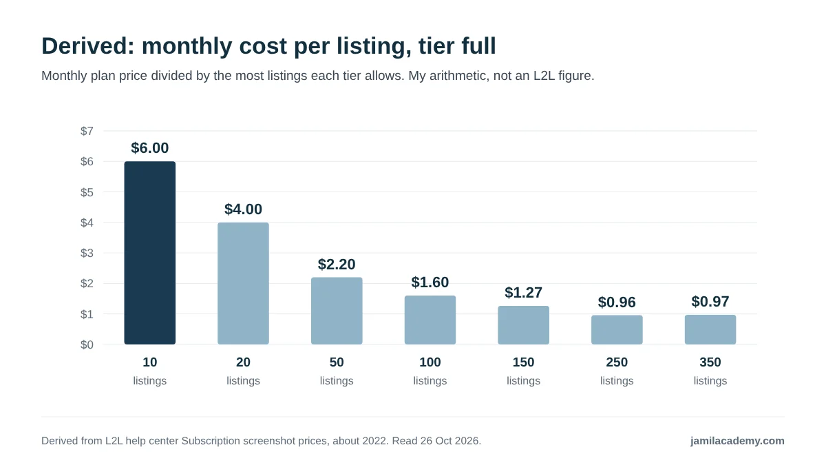 Vertical bar chart of the derived Listings to Leads cost per listing per month at each tier's maximum: $6.00 at 10 listings, $4.00 at 20, $2.20 at 50, $1.60 at 100, $1.27 at 150, $0.96 at 250 and $0.97 at 350 listings, using the help center screenshot prices of about 2022.