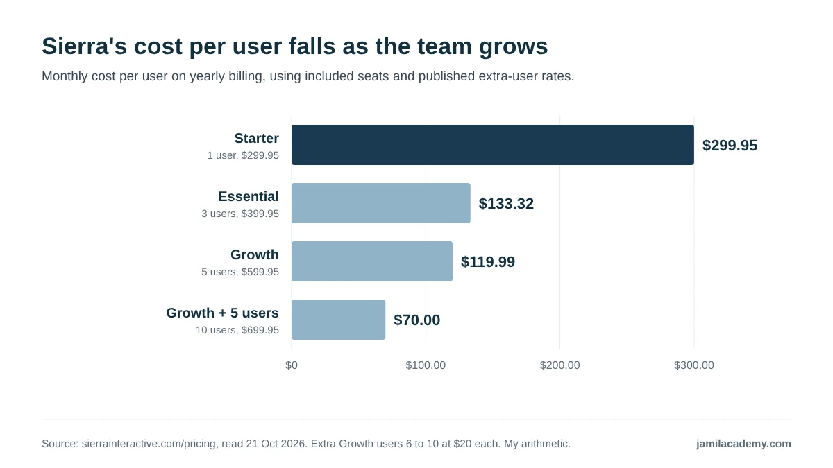 Horizontal bar chart of Sierra Interactive monthly cost per user on yearly billing: Starter $299.95 for 1 user, Essential $133.32 each for 3 users, Growth $119.99 each for 5 users and Growth with 10 users $70.00 each.