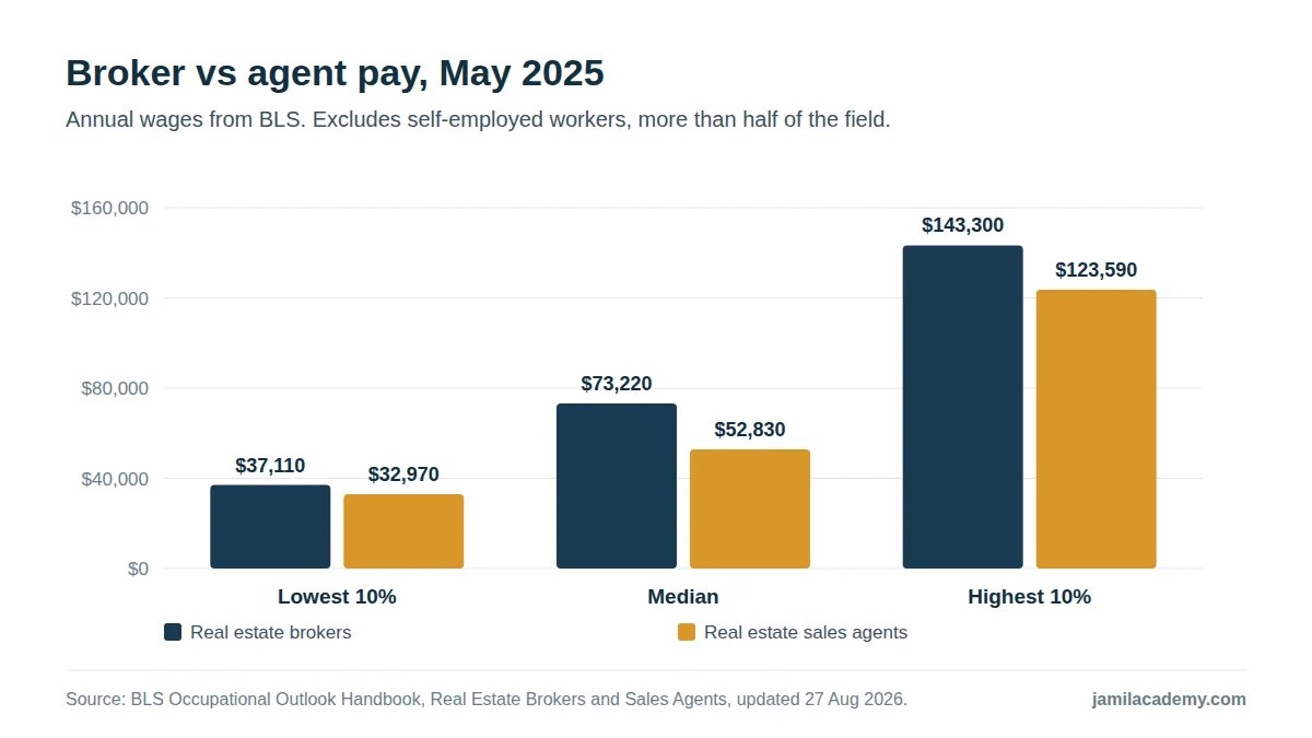 Bar chart of BLS annual wages in May 2025: real estate brokers earned $37,110 at the lowest 10 percent, a $73,220 median and $143,300 at the highest 10 percent; sales agents earned $32,970, $52,830 and $123,590.