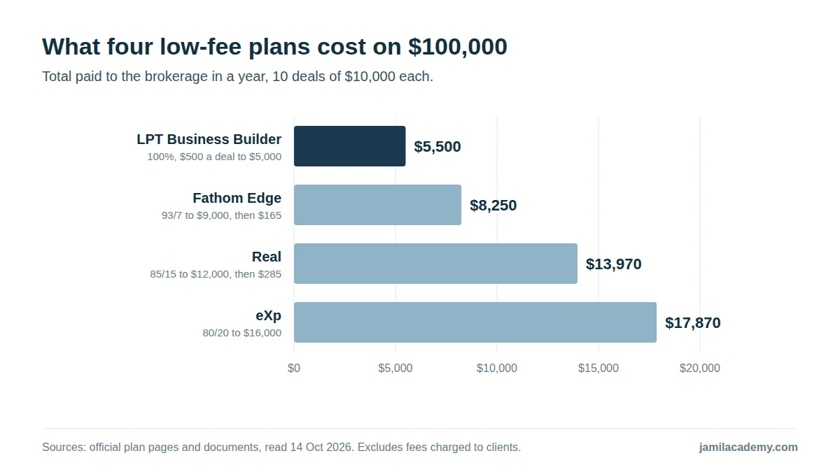 Horizontal bar chart of what four plans cost on $100,000 of gross commission with 10 deals: LPT Business Builder $5,500, Fathom Edge $8,250, Real $13,970 and eXp $17,870.