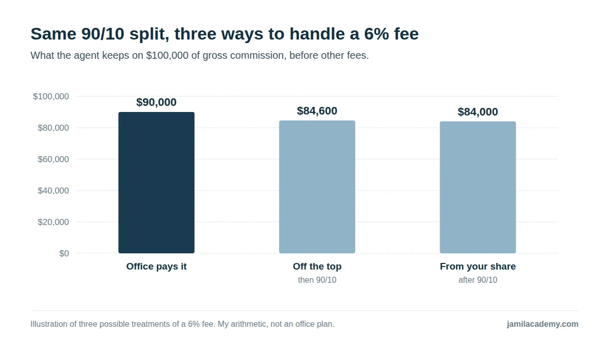 Bar chart of what an agent keeps on $100,000 of gross commission with a 90/10 split and a 6 percent fee: $90,000 if the office pays the fee, $84,600 if the fee comes off the top before the split, and $84,000 if the fee comes from the agent's share after the split.