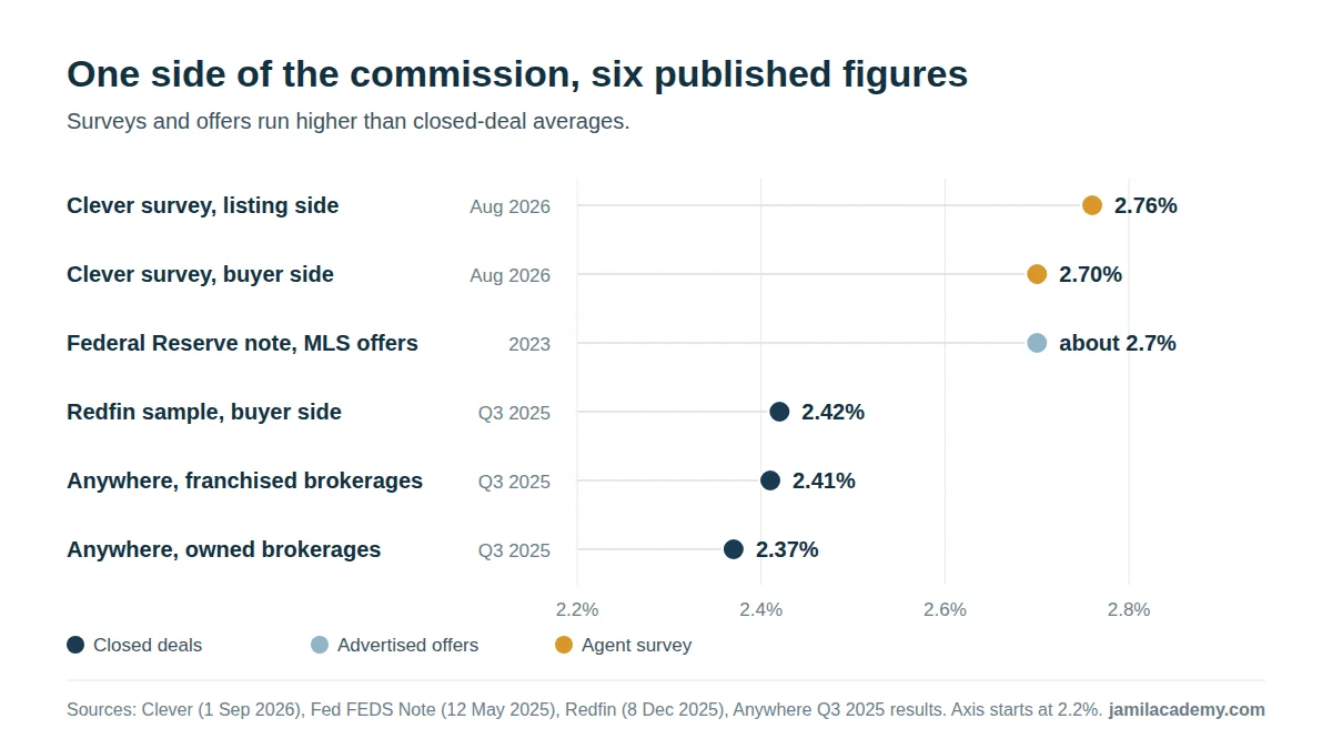 Dot chart of six published one-side commission figures: Clever survey listing side 2.76 percent and buyer side 2.70 percent (August 2026), Federal Reserve MLS offers about 2.7 percent (2023), Redfin buyer side 2.42 percent, Anywhere franchised 2.41 percent and owned 2.37 percent (Q3 2025).