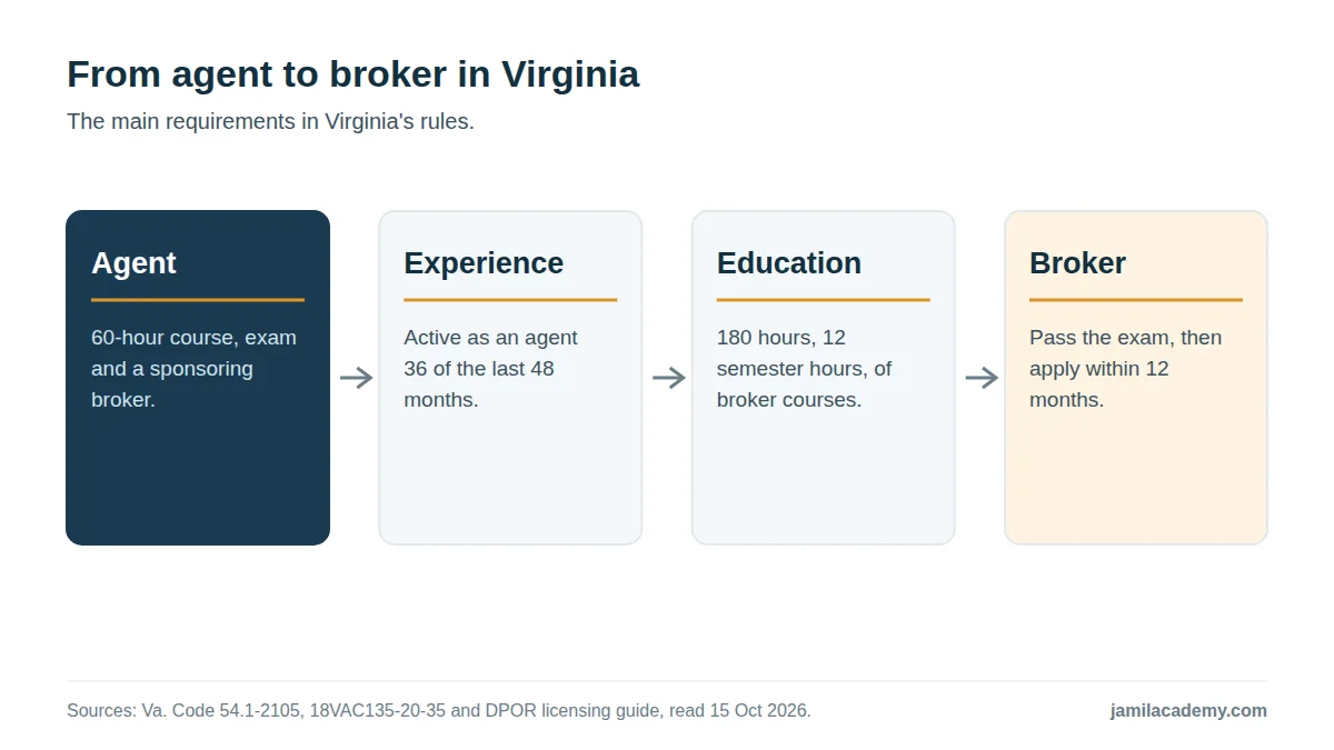 Diagram of the path from agent to broker in Virginia: become an agent with a 60-hour course, exam and a sponsoring broker; be active as an agent 36 of the last 48 months; complete 180 hours of broker courses; pass the broker exam and apply within 12 months.