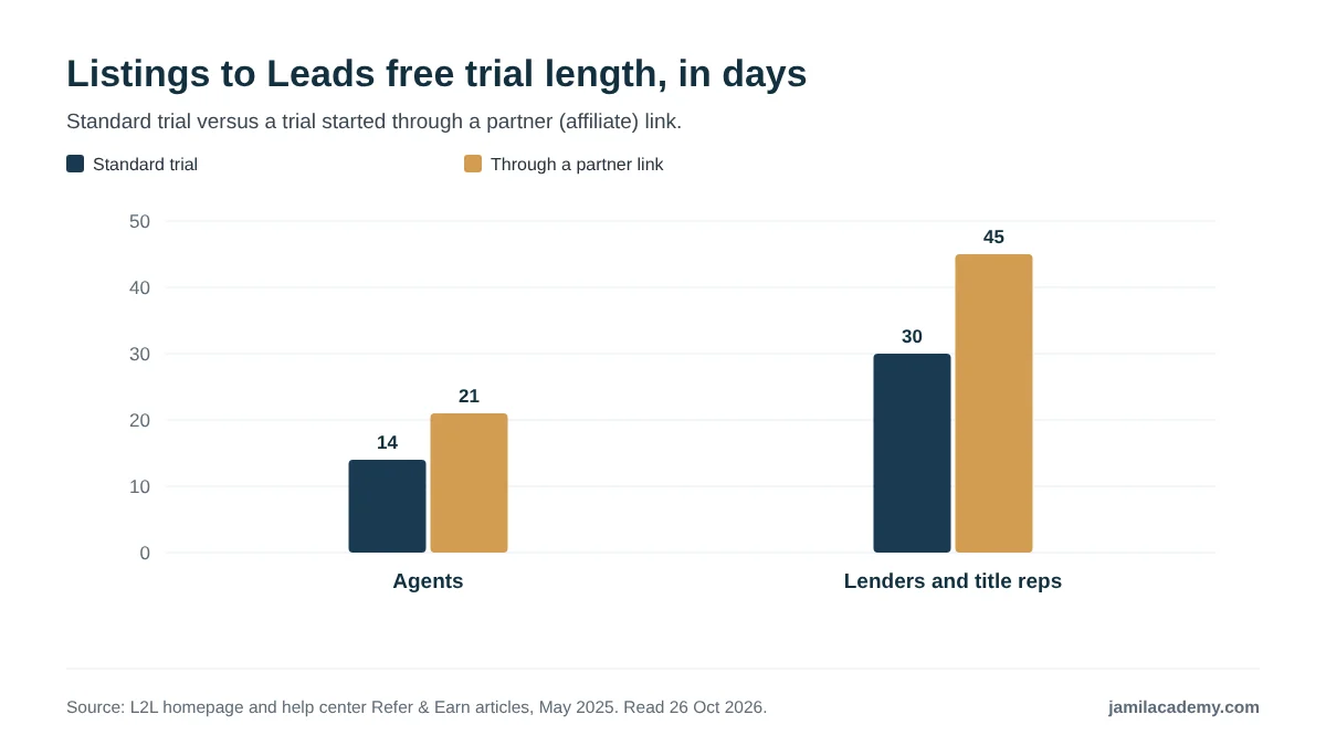 Grouped bar chart of Listings to Leads free trial length in days. Agents get a 14-day standard trial or 21 days through a partner link. Lenders and title reps get a 30-day standard trial or 45 days through a partner link, according to L2L help center articles from May 2025.