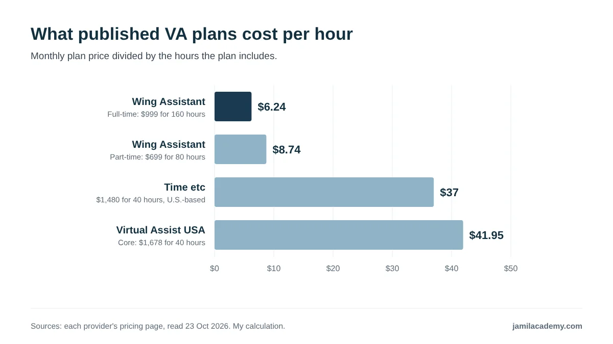 Horizontal bar chart of the cost per hour of four published virtual assistant plans, worked out as plan price divided by included hours. Wing Assistant full-time, $999 for 160 hours, is $6.24 an hour. Wing Assistant part-time, $699 for 80 hours, is $8.74. Time etc, $1,480 for 40 hours, is $37. Virtual Assist USA Core, $1,678 for 40 hours, is $41.95.