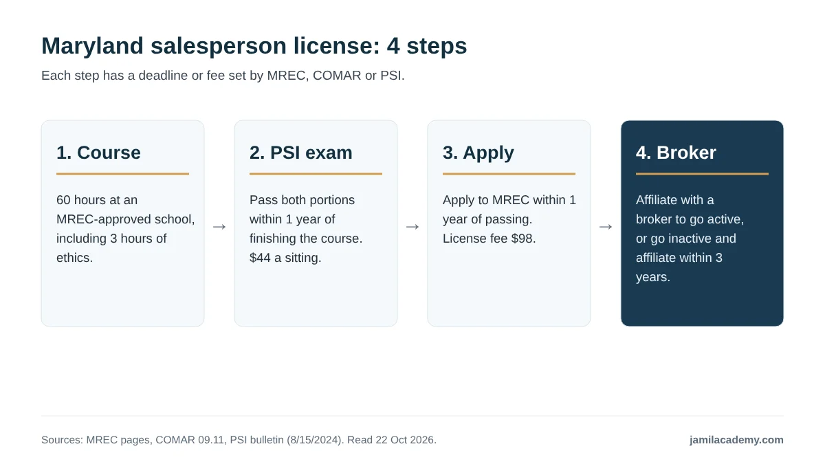 Flow chart of the four steps to a Maryland real estate salesperson license: a 60-hour MREC-approved course with 3 hours of ethics, then the PSI exam passed within 1 year of the course at $44 a sitting, then the MREC application within 1 year of passing at $98, then affiliating with a broker or going inactive for up to 3 years.
