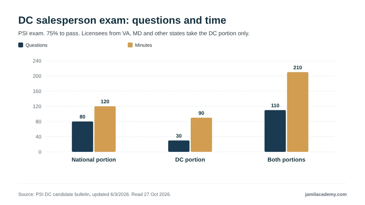Grouped bar chart of the DC real estate salesperson exam from PSI's bulletin updated 3 June 2026. The national portion has 80 questions in 120 minutes, the DC portion has 30 questions in 90 minutes, and both portions together have 110 questions in 210 minutes. A score of 75 percent is needed to pass.