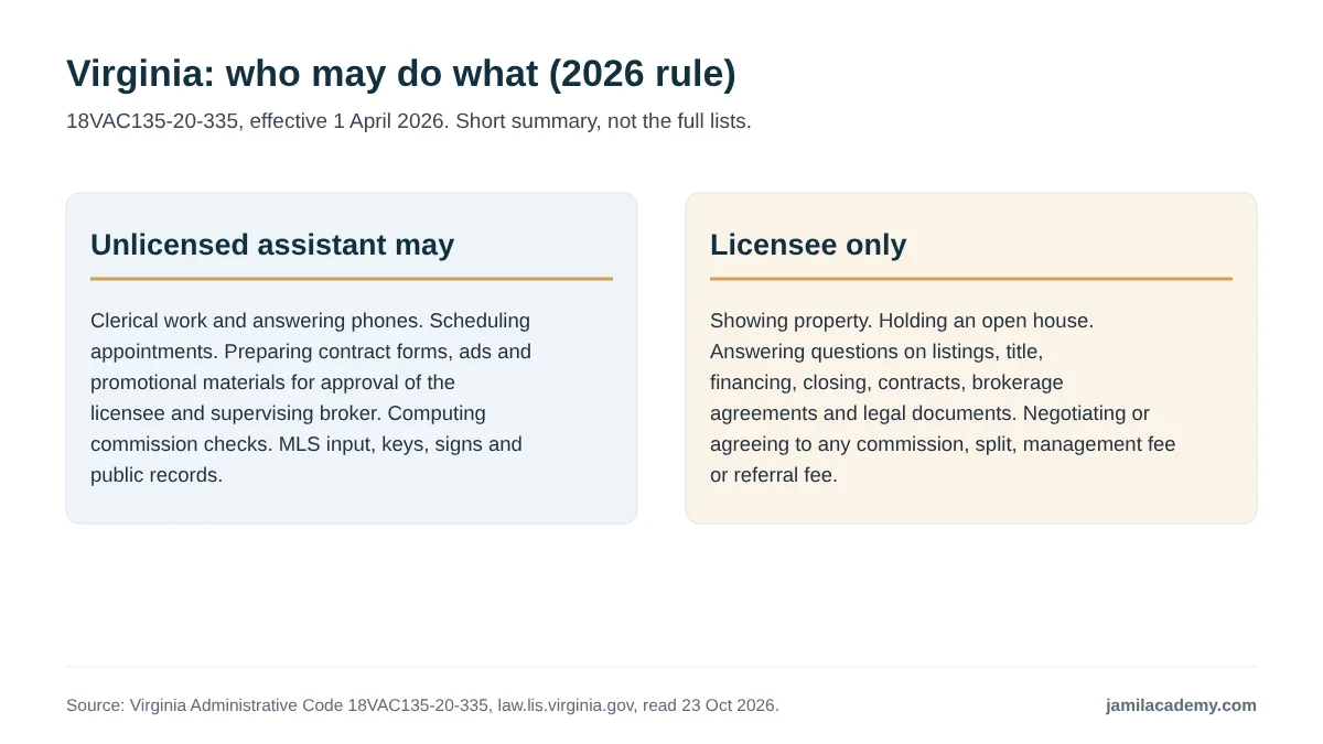 Two-column chart summarizing Virginia's rule 18VAC135-20-335, effective 1 April 2026. The left column, unlicensed assistant may, lists clerical work and answering phones, scheduling appointments, preparing contract forms and ads for approval, computing commission checks, and MLS input, keys, signs and public records. The right column, licensee only, lists showing property, holding an open house, answering questions on listings and contracts, and negotiating any commission or fee.