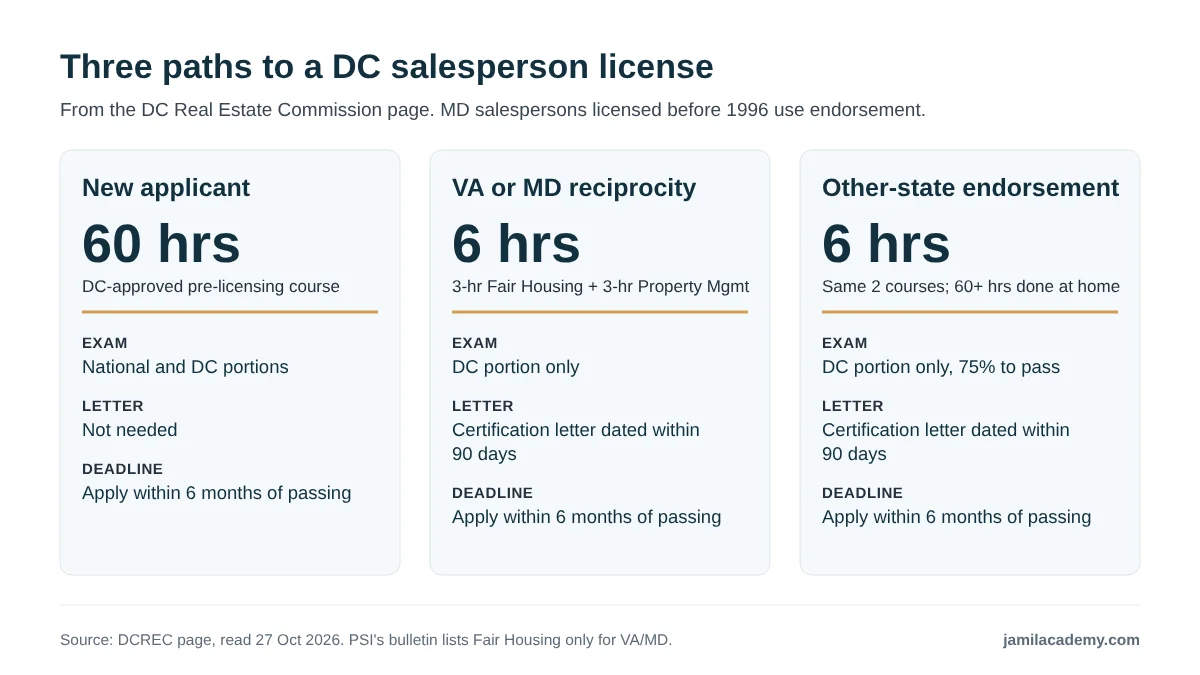 Comparison chart of three paths to a DC salesperson license. New applicants take a 60-hour DC-approved course and both exam portions. Virginia and Maryland licensees under reciprocity take 6 hours of DC courses and the DC portion, and send a certification letter dated within 90 days. Other-state endorsement applicants do the same after 60 or more hours at home.
