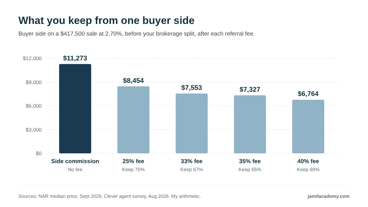 Bar chart of what is left from one buyer side on a $417,500 sale at a 2.70 percent commission. The side commission is $11,273 with no fee. After a 25 percent referral fee $8,454 is left, after 33 percent $7,553, after 35 percent $7,327 and after 40 percent $6,764, all before brokerage split.