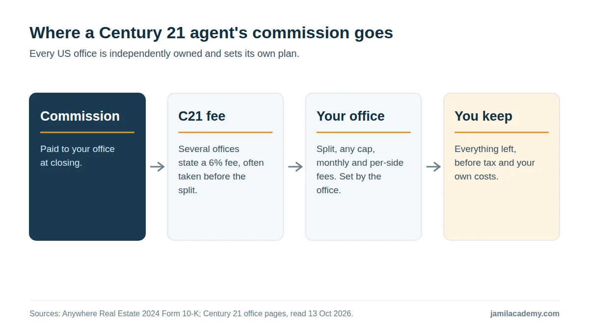 Diagram of where a Century 21 agent's commission goes: the commission is paid to the office; several offices take a 6 percent Century 21 fee, often before the split; the office takes its split, any cap, monthly and per-side fees; the agent keeps the rest.