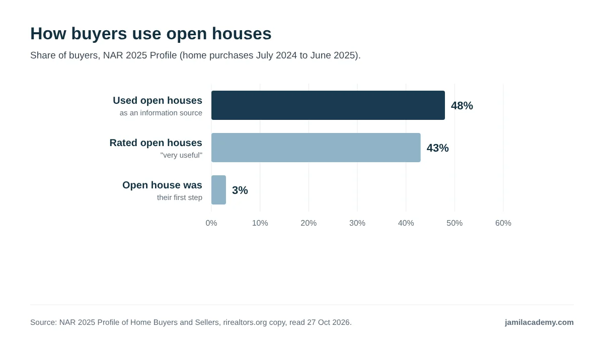 Horizontal bar chart of NAR 2025 Profile of Home Buyers and Sellers figures on open houses: 48 percent of buyers used open houses as an information source, 43 percent of buyers deemed open houses very useful, and 3 percent of buyers said an open house was their first step in the home search.