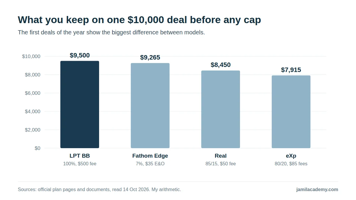 Bar chart of what an agent keeps on one $10,000 deal before reaching any cap: $9,500 on LPT Business Builder, $9,265 on Fathom Edge, $8,450 on Real and $7,915 on eXp.