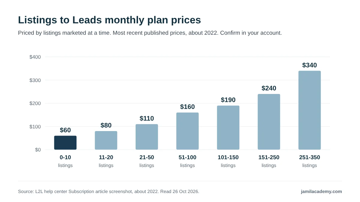 Vertical bar chart of Listings to Leads monthly plan prices from an in-app screenshot in its help center, about 2022: $60 for 0 to 10 listings, $80 for 11 to 20, $110 for 21 to 50, $160 for 51 to 100, $190 for 101 to 150, $240 for 151 to 250 and $340 for 251 to 350 listings.