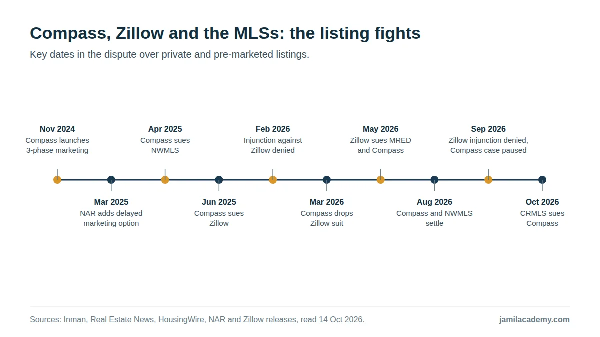 Timeline of Compass's listing disputes: November 2024 three-phase marketing launch; March 2025 NAR adds a delayed marketing option; April 2025 Compass sues NWMLS; June 2025 Compass sues Zillow; February 2026 injunction against Zillow denied; March 2026 Compass drops the Zillow suit; May 2026 Zillow sues MRED and Compass; August 2026 Compass and NWMLS settle; September 2026 Zillow injunction denied and the case against Compass paused; October 2026 CRMLS sues Compass.