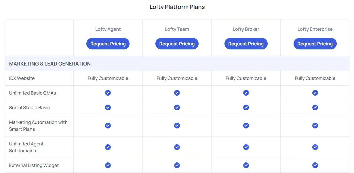 Screenshot of the Lofty Platform Plans table on Lofty's pricing page, showing four columns for Lofty Agent, Lofty Team, Lofty Broker and Lofty Enterprise, each with a Request Pricing button and no price. Rows show IDX Website marked Fully Customizable, and checkmarks for Unlimited Basic CMAs, Social Studio Basic, Marketing Automation with Smart Plans, Unlimited Agent Subdomains and External Listing Widget on all four plans.