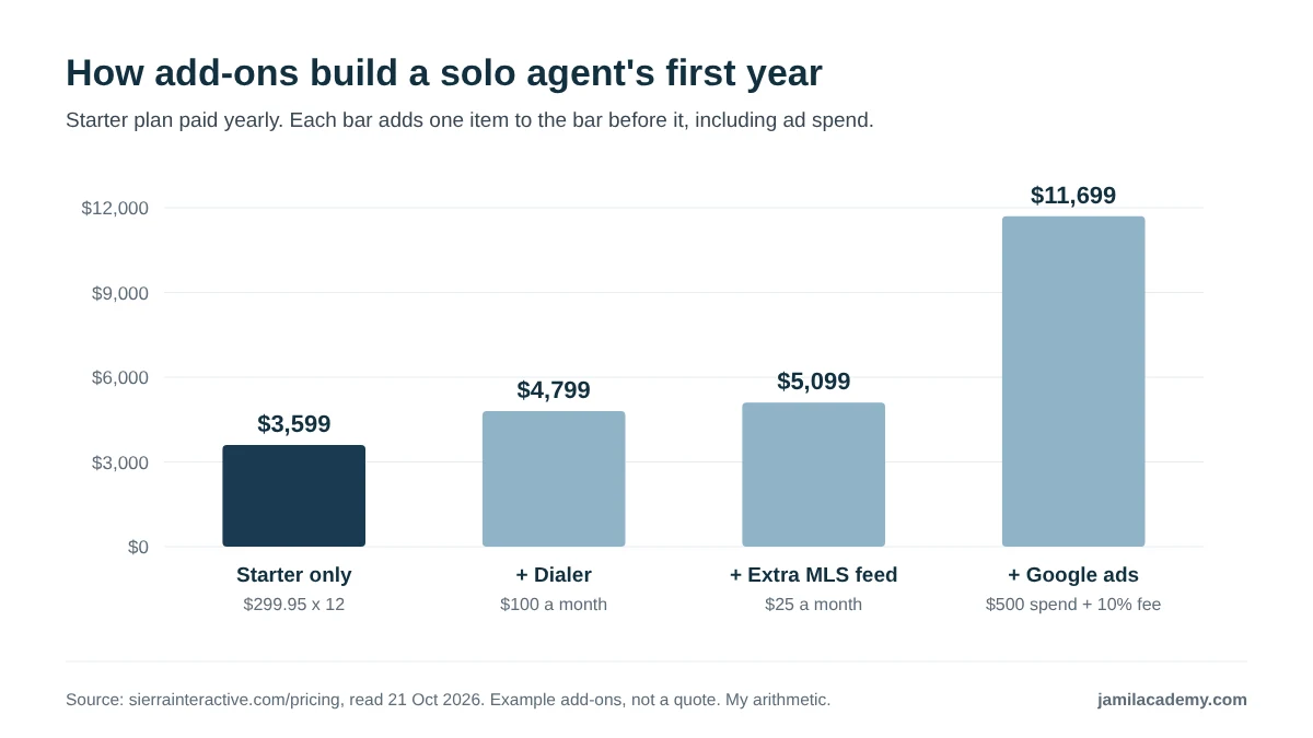 Bar chart of a solo agent's first year on Sierra's Starter plan paid yearly: $3,599 for the plan alone, $4,799 with the dialer, $5,099 with an extra MLS feed and $11,699 with $500 a month of Google ads plus the 10% fee.