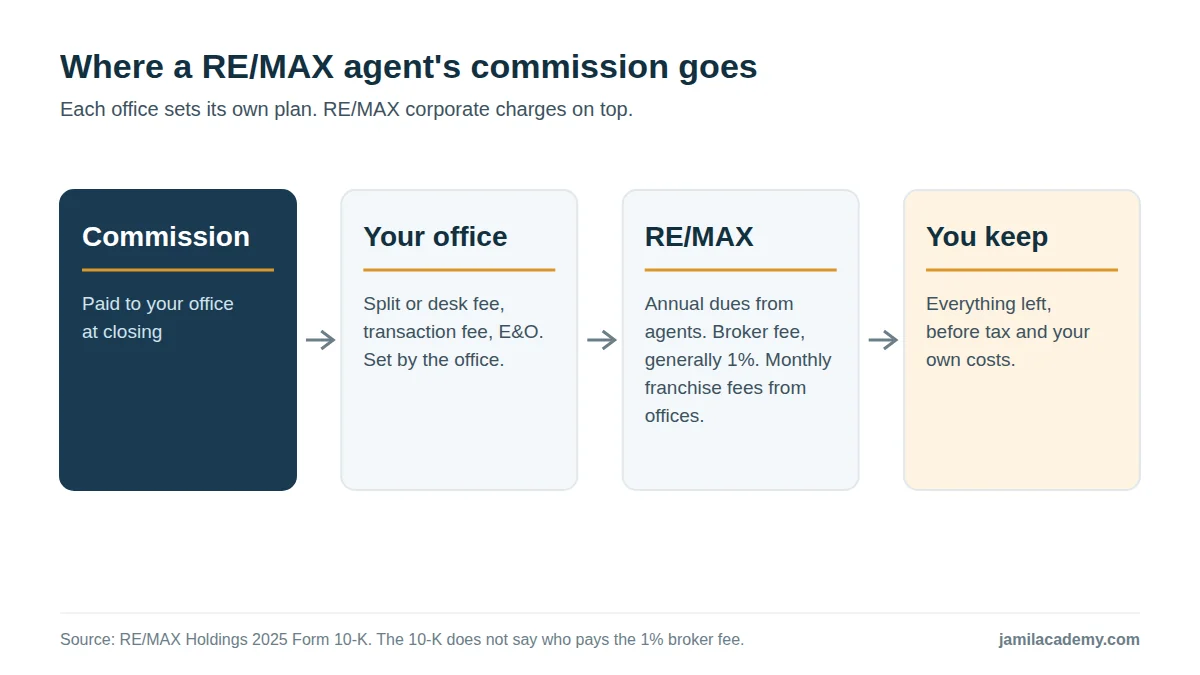 Diagram of where a RE/MAX agent's commission goes: the commission is paid to the office, which takes its split or desk fee, transaction fee and E&O; RE/MAX collects annual dues from agents, a broker fee of generally 1 percent and monthly franchise fees from franchise owners; the agent keeps the rest.