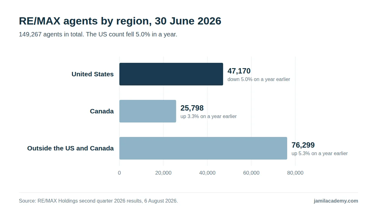 Bar chart of RE/MAX agents at 30 June 2026: 47,170 in the United States, down 5.0 percent from a year earlier; 25,798 in Canada, up 3.3 percent; 76,299 outside the US and Canada, up 5.3 percent.