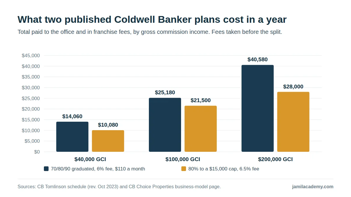 Bar chart of the yearly cost of two published Coldwell Banker plans: at $40,000 of gross commission the graduated 70/80/90 plan costs $14,060 and the 80 percent plan with a $15,000 cap costs $10,080; at $100,000, $25,180 and $21,500; at $200,000, $40,580 and $28,000.