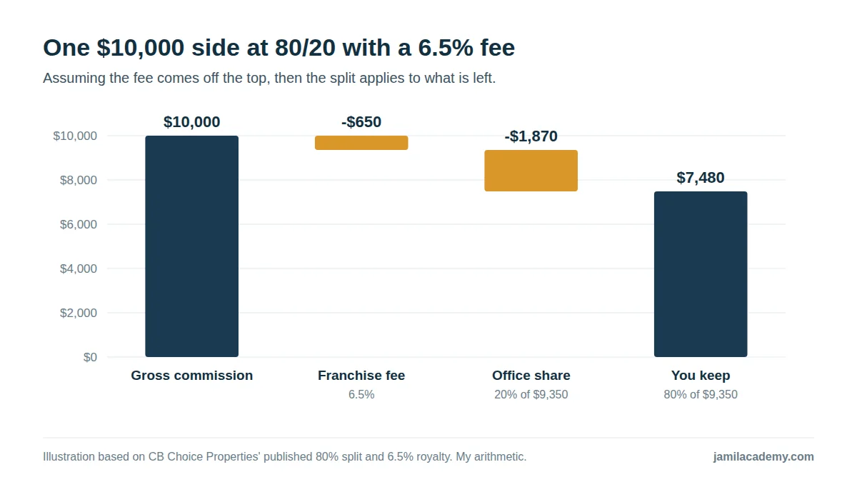 Waterfall chart of one $10,000 commission side with an 80/20 split and a 6.5 percent franchise fee taken off the top: gross commission $10,000, minus a $650 franchise fee, minus a $1,870 office share (20 percent of $9,350), leaving the agent $7,480.