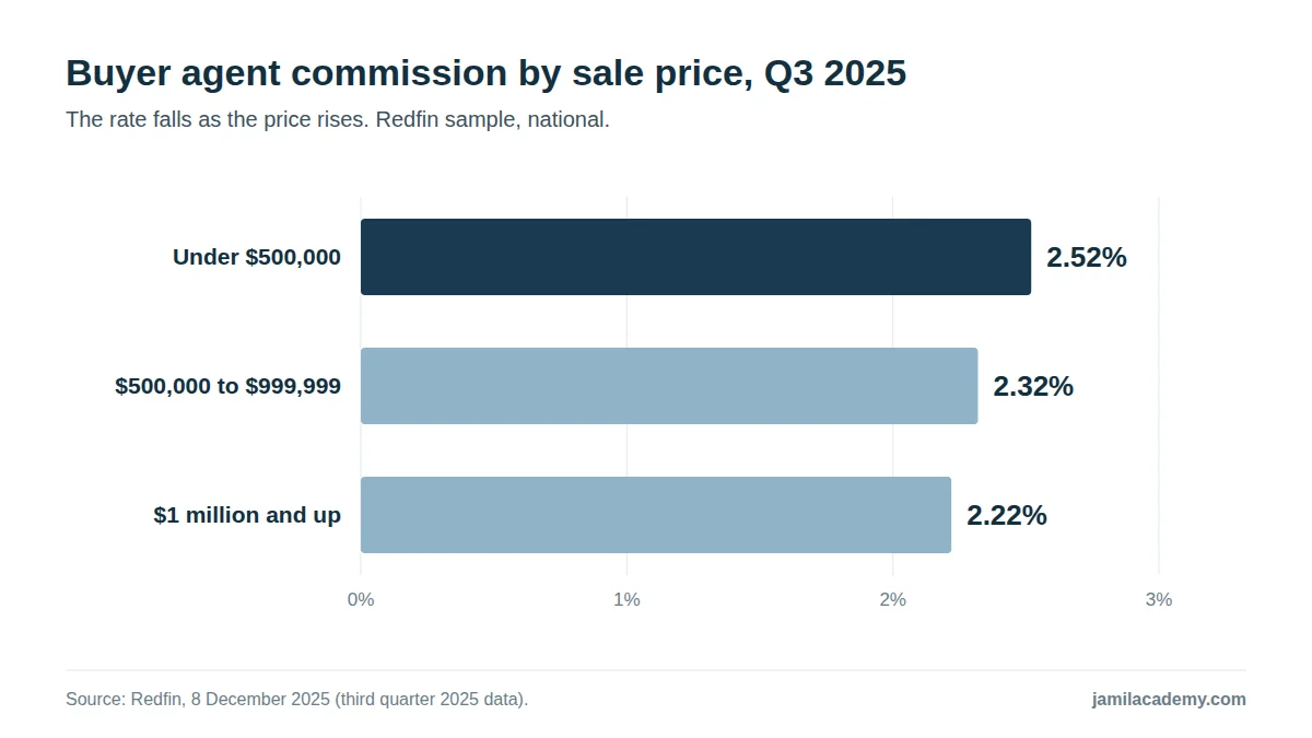 Horizontal bar chart of Redfin's average buyer agent commission by sale price in Q3 2025: under $500,000 2.52 percent, $500,000 to $999,999 2.32 percent, $1 million and up 2.22 percent.