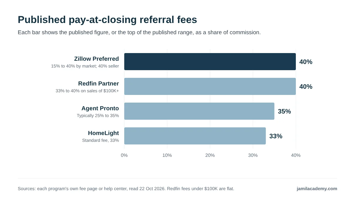 Horizontal bar chart of published pay-at-closing referral fees. Zillow Preferred shows 40 percent, the top of its 15 to 40 percent range and its rate on seller leads. Redfin shows 40 percent, the top of its 33 to 40 percent tiers. Agent Pronto shows 35 percent, the top of its typical 25 to 35 percent range. HomeLight shows its 33 percent standard fee.