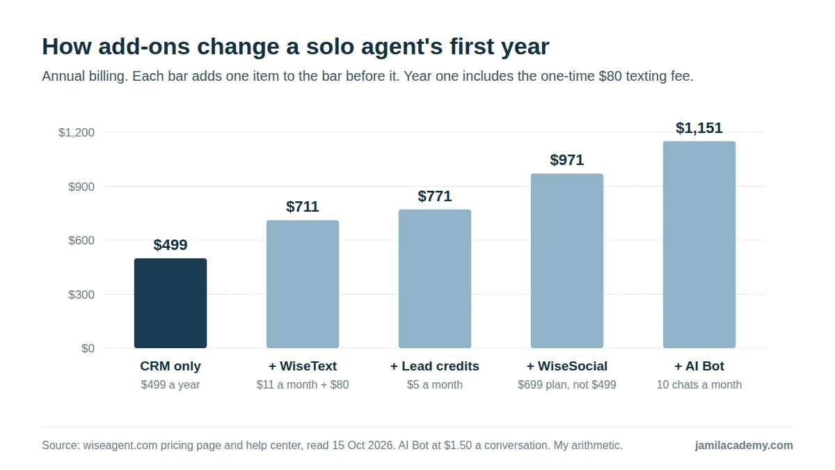 Bar chart of a solo agent's first-year Wise Agent cost on annual billing: $499 for the CRM only, $711 with WiseText, $771 with unlimited lead credits, $971 on the WiseSocial plan and $1,151 with 10 AI Bot conversations a month.