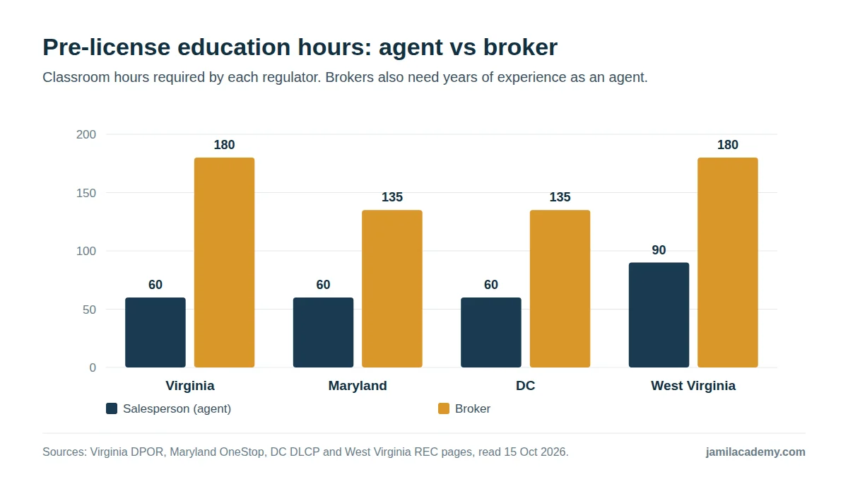 Bar chart of pre-license education hours: Virginia 60 hours for a salesperson and 180 for a broker; Maryland 60 and 135; DC 60 and 135; West Virginia 90 and 180.