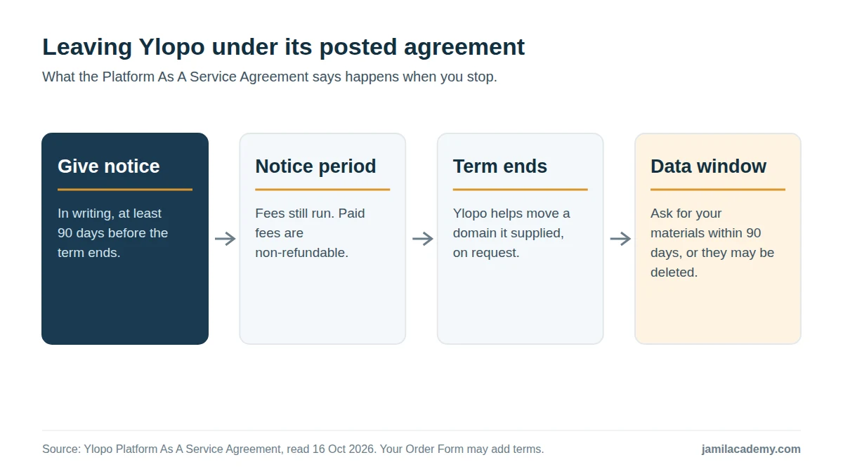 Flow diagram of leaving Ylopo under its posted agreement: give written notice at least 90 days before the term ends, fees still run during notice and are non-refundable, Ylopo helps move a domain it supplied on request, and you have 90 days to ask for your materials before they may be deleted.