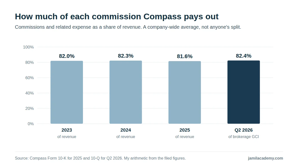 Bar chart of Compass commissions and related expense as a share of revenue: 82.0 percent in 2023, 82.3 percent in 2024, 81.6 percent in 2025, and 82.4 percent of brokerage gross commission income in the second quarter of 2026.