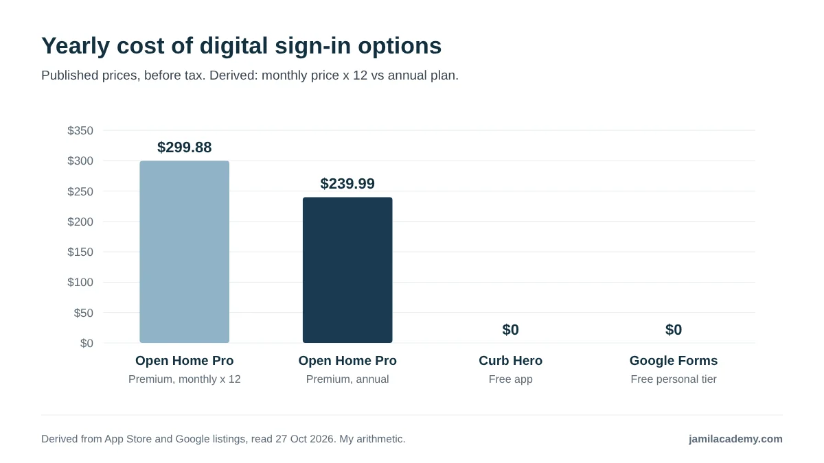Bar chart of the yearly cost of digital open house sign-in options from published prices: Open Home Pro Premium paid monthly comes to $299.88 a year, Open Home Pro Premium paid yearly is $239.99, and Curb Hero and Google Forms are $0. Spacio is left out because no subscription price is published.