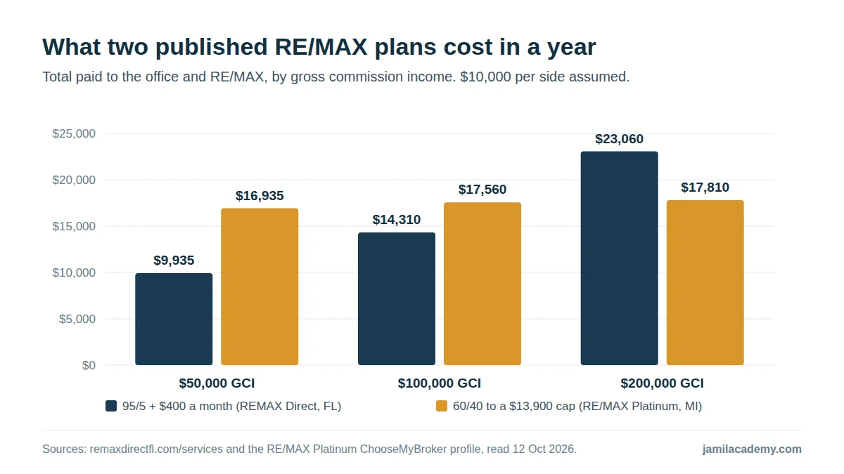 Bar chart of total yearly fees for two published RE/MAX plans: at $50,000 gross commission, $9,935 for 95/5 with $400 a month versus $16,935 for 60/40 to a $13,900 cap; at $100,000, $14,310 versus $17,560; at $200,000, $23,060 versus $17,810.