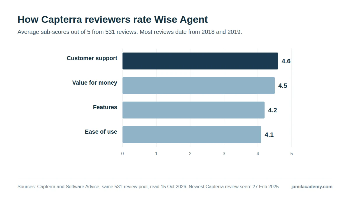 Bar chart of Capterra sub-scores for Wise Agent from 531 reviews: customer support 4.6, value for money 4.5, features 4.2 and ease of use 4.1, all out of 5.