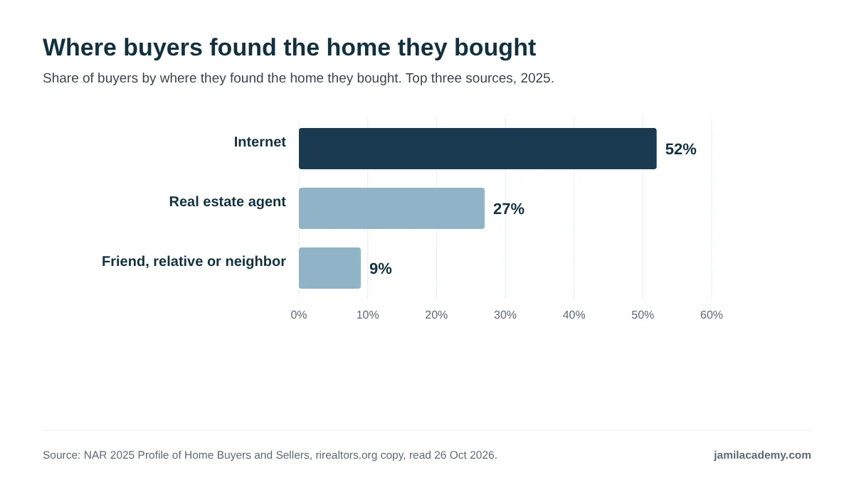 Horizontal bar chart of where buyers found the home they bought, from NAR's 2025 Profile of Home Buyers and Sellers: 52 percent found it on the internet, 27 percent through a real estate agent, and 9 percent through a friend, relative or neighbor. Buyers closed between July 2024 and June 2025.