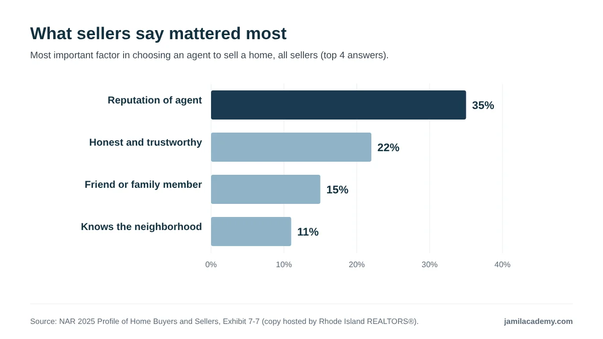 Horizontal bar chart of the top four answers sellers gave for the most important factor in choosing an agent to sell their home, from the NAR 2025 Profile of Home Buyers and Sellers. Reputation of the agent is 35 percent, honest and trustworthy 22 percent, friend or family member 15 percent, and knowledge of the neighborhood 11 percent.
