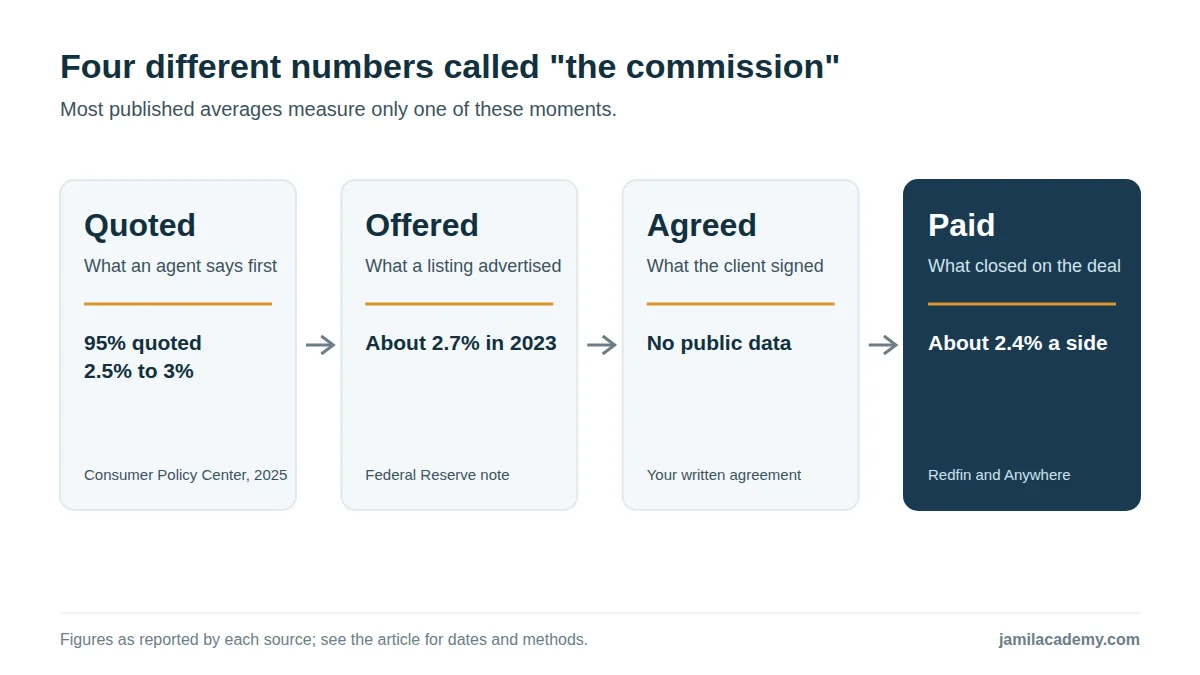 Diagram of four moments in a commission: Quoted, where 95 percent of agents quoted 2.5 to 3 percent (Consumer Policy Center, 2025); Offered, about 2.7 percent in 2023 (Federal Reserve note); Agreed, no public data; Paid, about 2.4 percent a side (Redfin and Anywhere).