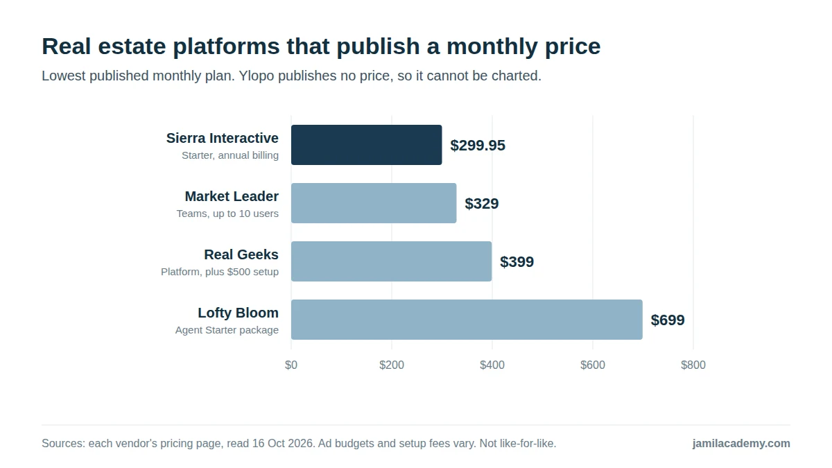 Horizontal bar chart of real estate platforms that publish a lowest monthly price: Sierra Interactive Starter $299.95 on annual billing, Market Leader Teams $329, Real Geeks $399 plus a $500 setup fee and Lofty Bloom Agent Starter $699.