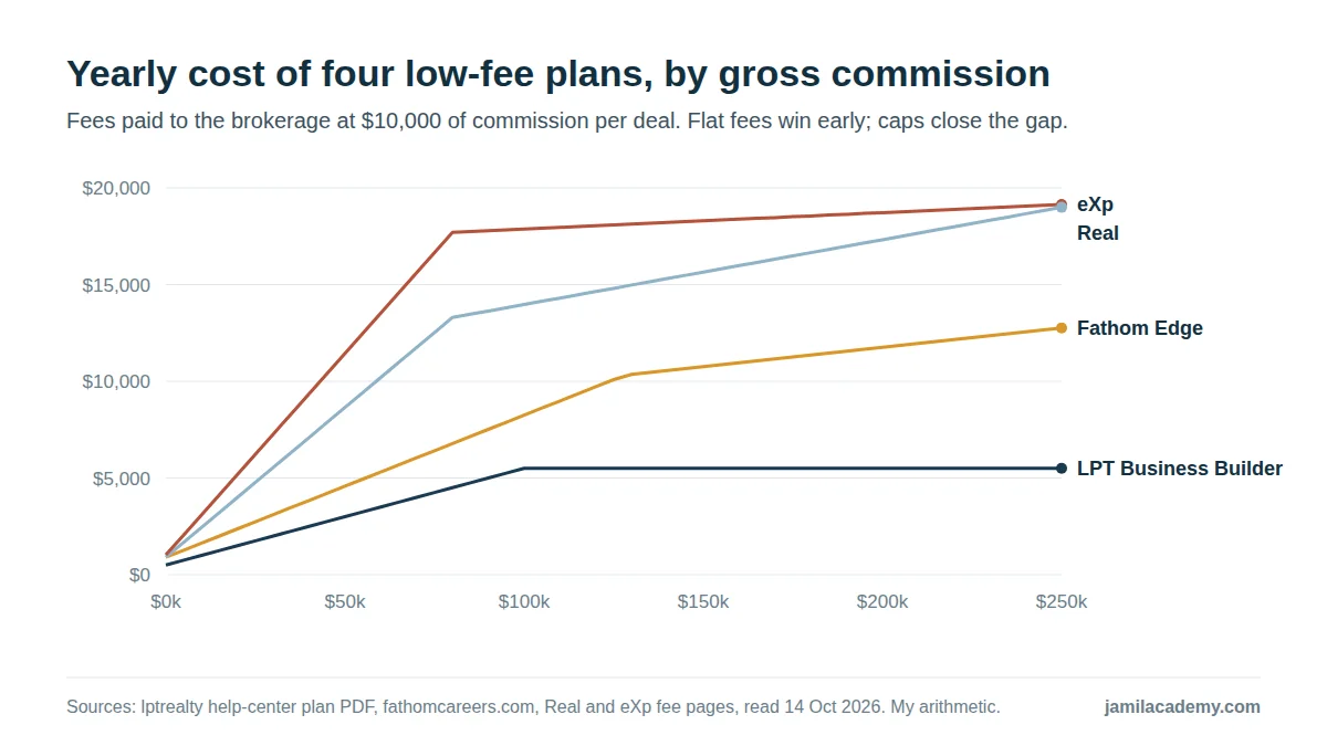 Line chart of the yearly cost of four plans by gross commission income from $0 to $250,000, at $10,000 per deal. LPT Business Builder rises to $5,500 by $100,000 and stays flat; Fathom Edge reaches about $10,300 near $130,000 and about $12,800 at $250,000; Real reaches about $13,300 at $80,000 and about $19,000 at $250,000; eXp reaches about $17,700 at $80,000 and about $19,100 at $250,000.