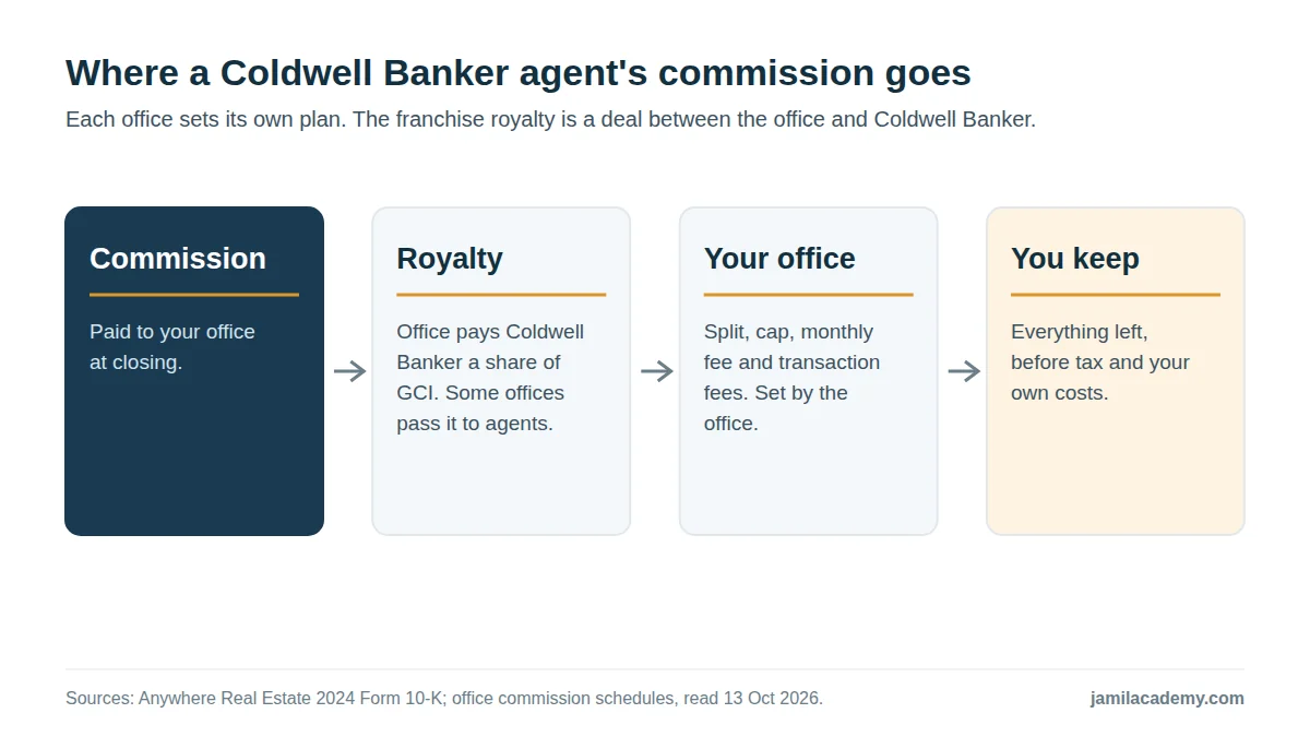 Diagram of where a Coldwell Banker agent's commission goes: the commission is paid to the office; the office pays Coldwell Banker a royalty on gross commission income, which some offices pass to agents; the office takes its split, cap, monthly and transaction fees; the agent keeps the rest.